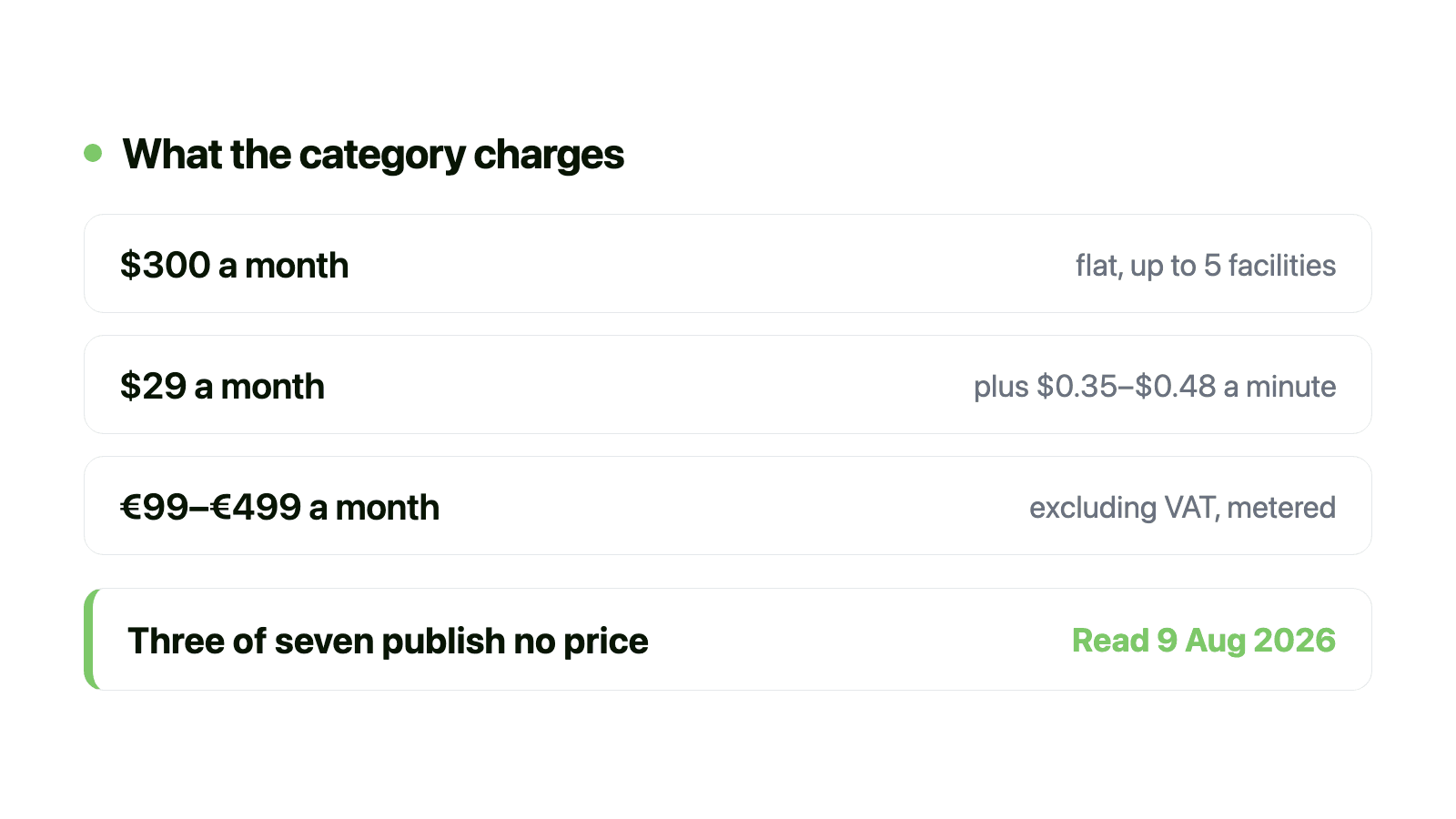 Three published prices side by side — $300 a month flat for up to five facilities, $29 a month plus 35 to 48 cents a minute, and €99 to €499 a month excluding VAT — above a note that three of the seven vendors publish no price at all