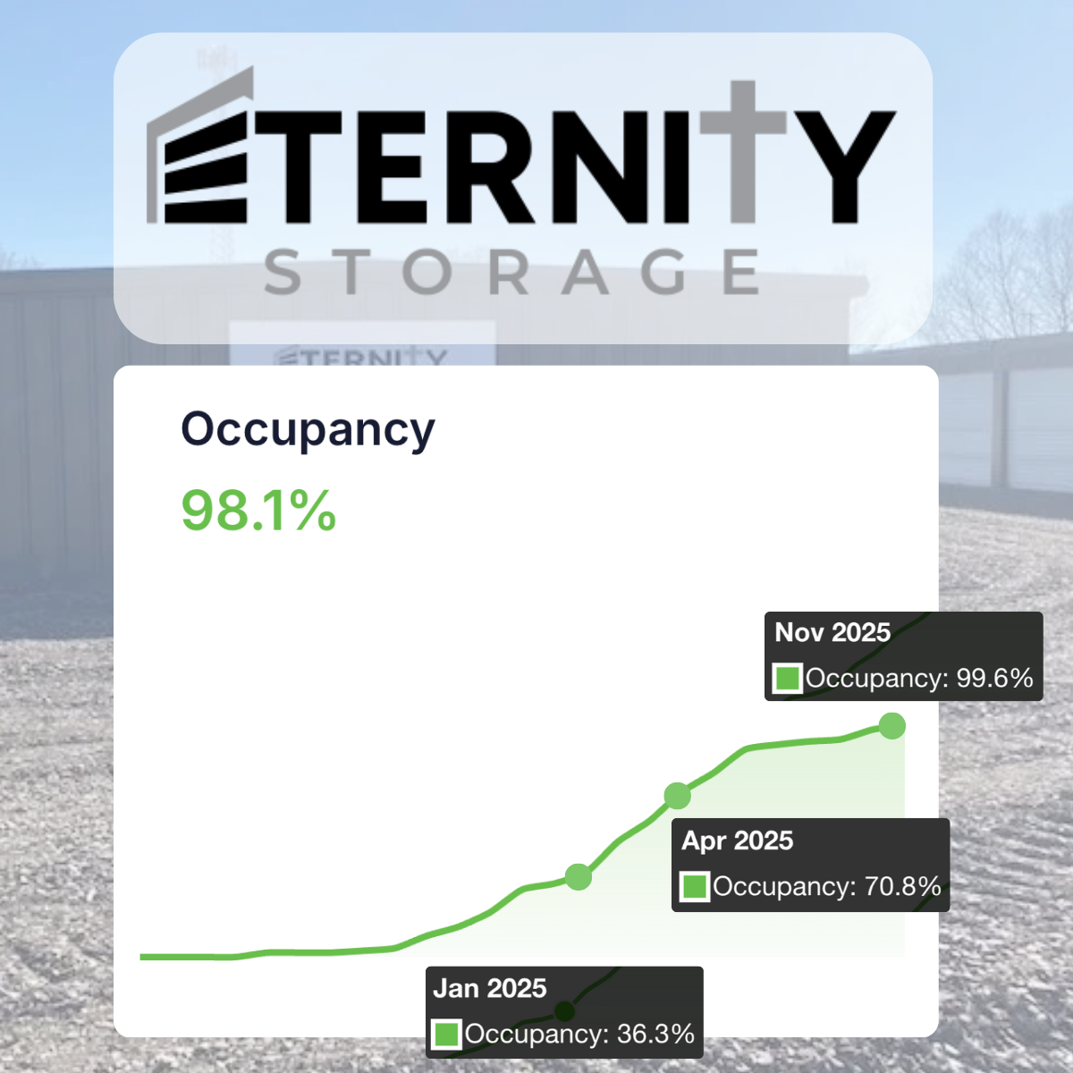 Eternity Storage occupancy growth chart